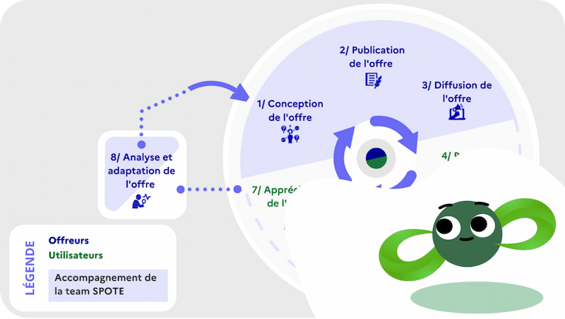 Accompagnement des porteurs d'offres sur SPOTE